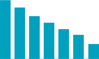 Bar Chart